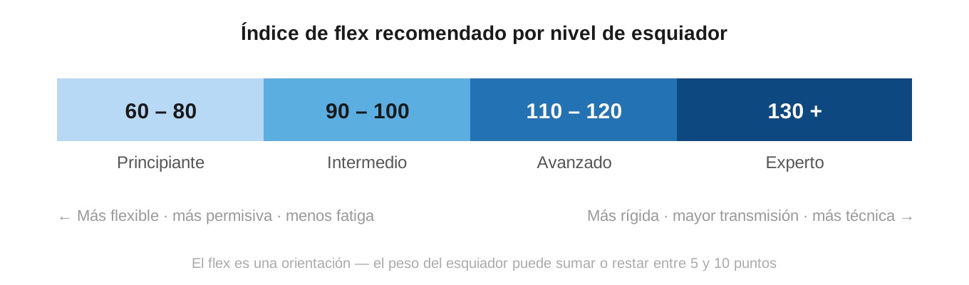 Diagrama del &iacute;ndice de flex de botas de esqu&iacute; por nivel: principiante 60-80, intermedio 90-100, avanzado 110-120, experto 130 o m&aacute;s